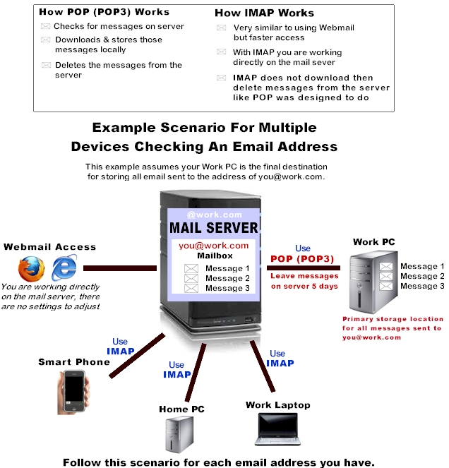 multipledevices-onemailbox